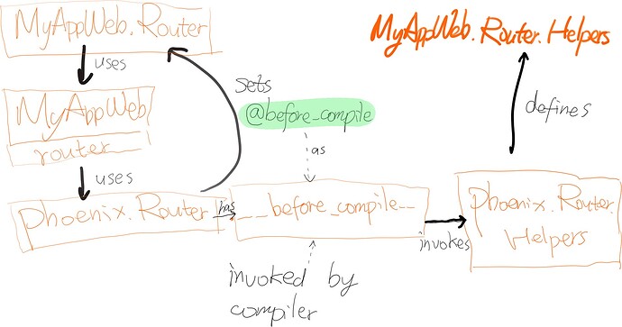phoenix_routing