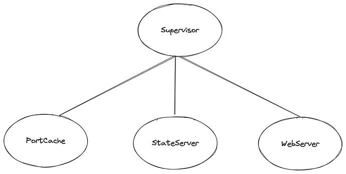 Supervision tree