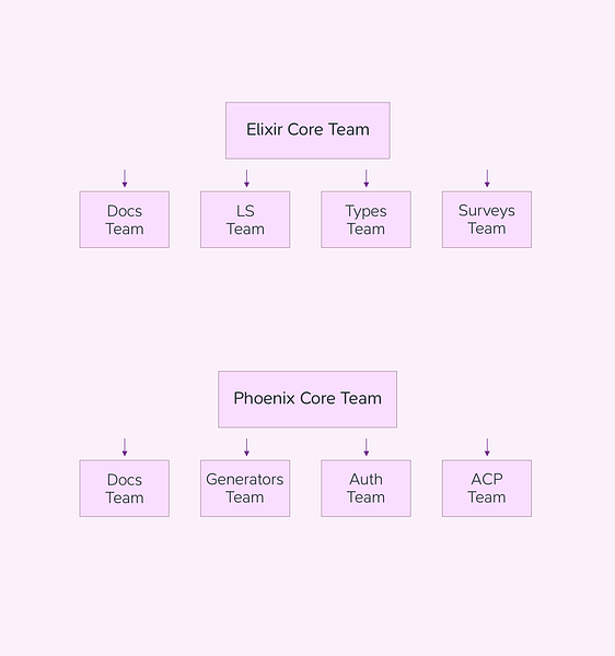 Core Team Expansions